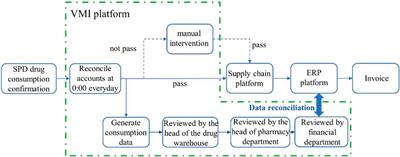Management of drug supply chain information based on “artificial intelligence + vendor managed inventory” in China: perspective based on a case study